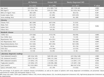 Undiagnosed cardiovascular risk factors including elevated lipoprotein(a) in patients with ischaemic heart disease